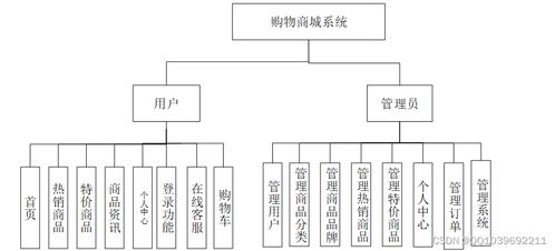 基于SpringCloud與Vue的計算機畢業(yè)設計——購物商城網(wǎng)站系統(tǒng)設計與實現(xiàn)