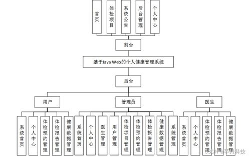 基于SSM的個人健康管理系統(tǒng)設計與實現(xiàn)