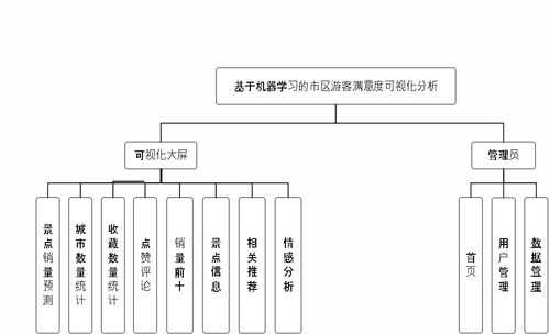 基于Django與機器學習構(gòu)建的市區(qū)游客滿意度可視化分析系統(tǒng)——智能驅(qū)動的計算機系統(tǒng)服務